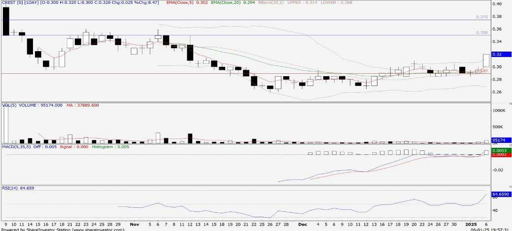 Technical chart: CREST