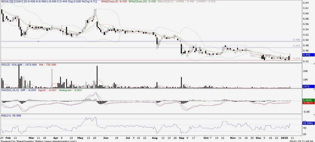 Technical chart: NOVA