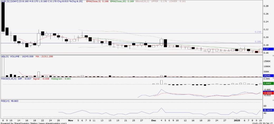 Technical chart: KHB