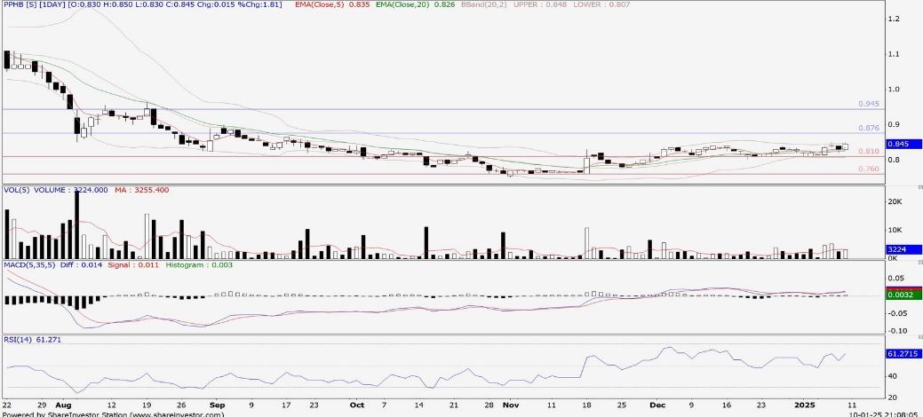 Technical chart: PPHB