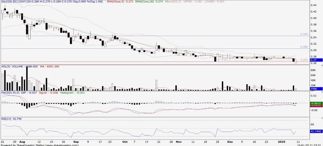 Technical chart: SALCON