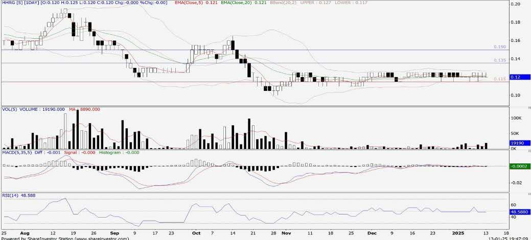 Technical chart: HHRG