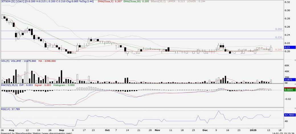 Technical chart: JETSON