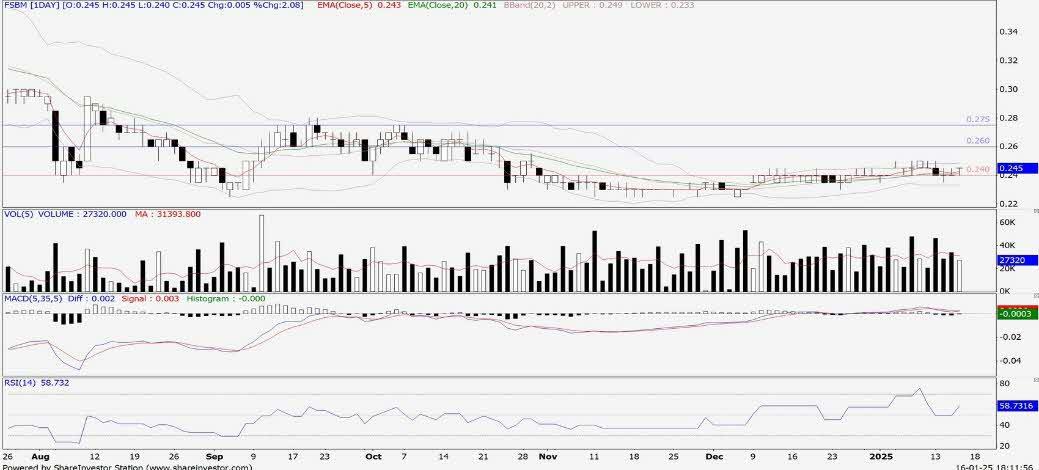 Technical chart: FSBM