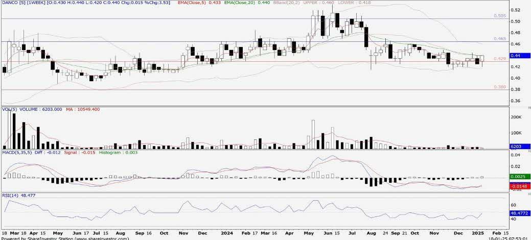 Technical chart: DANCO