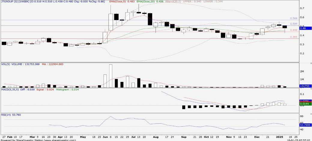 Technical chart: JTGROUP