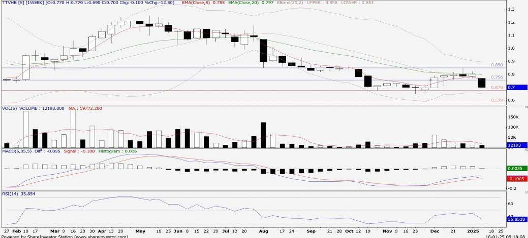 Technical chart: TTVHB