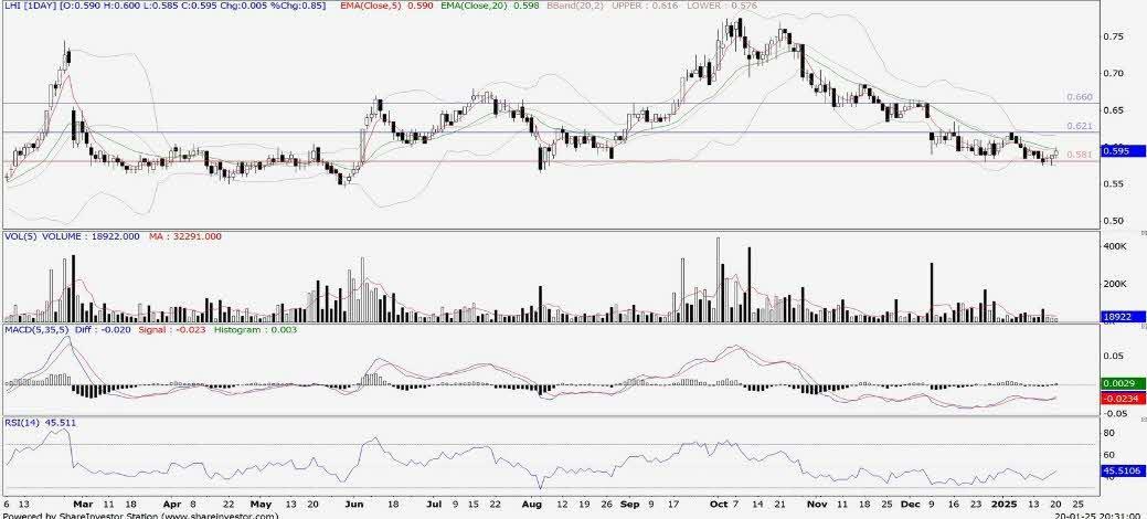 Technical chart: LHI