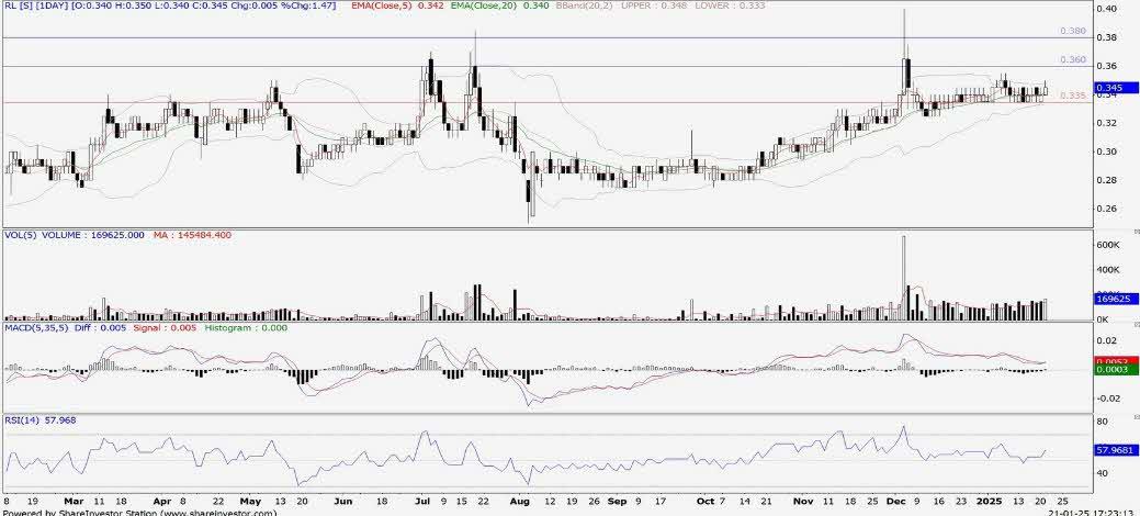 Technical chart: RL