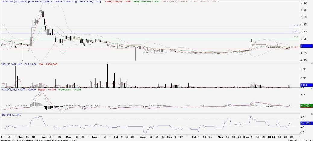 Technical chart: TELADAN