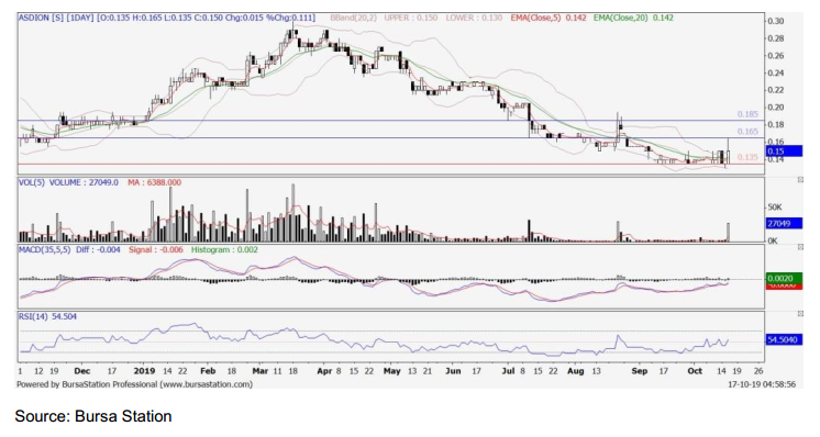 Technical Buy Asdion 0068 Publicinvest Research I3investor