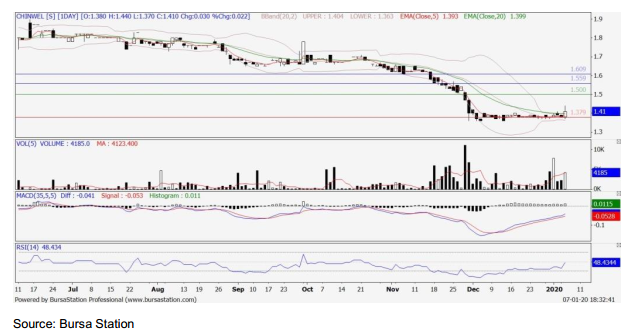 Technical Buy Chinwel 5007 Publicinvest Research I3investor