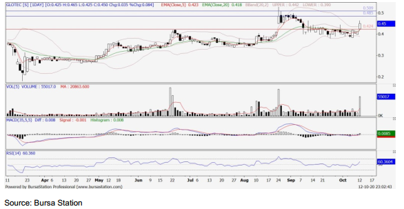 Technical Buy Glotec 5220 Publicinvest Research I3investor