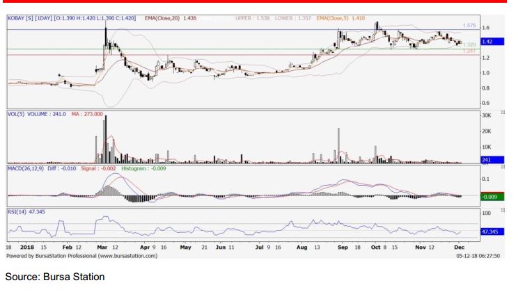 Technical Sell Kobay 6971 Publicinvest Research I3investor