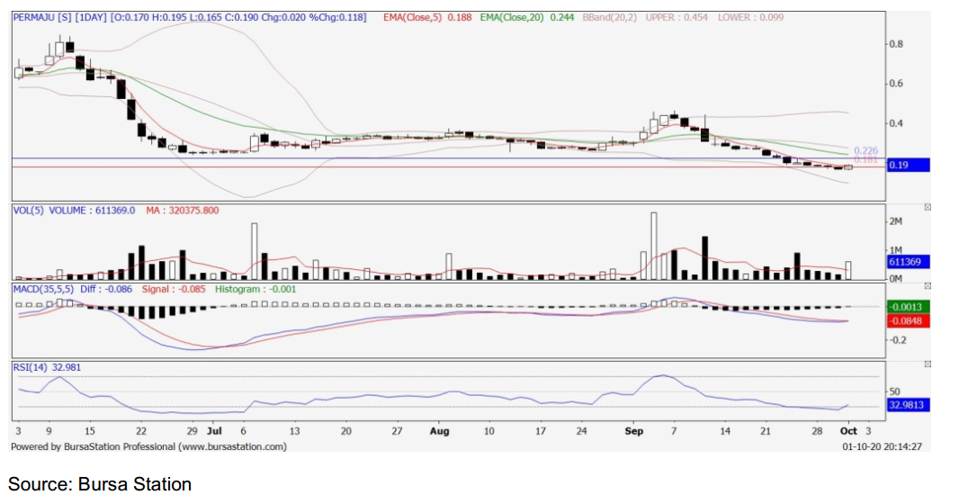 Technical Buy Permaju 7080 Publicinvest Research I3investor