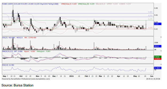 Price plabs share PLAB Stock