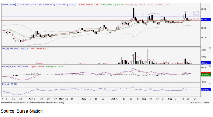 Technical Buy Plabs 0171 Publicinvest Research I3investor