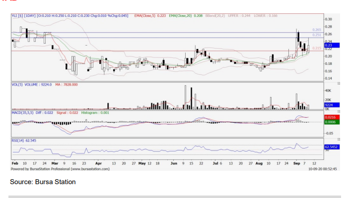 Technical Buy Yli 7014 Publicinvest Research I3investor