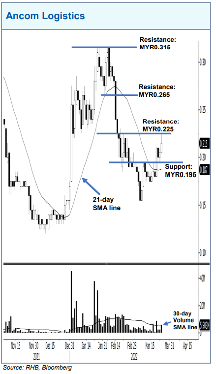 Share price logistics ancom Ancom Logistics