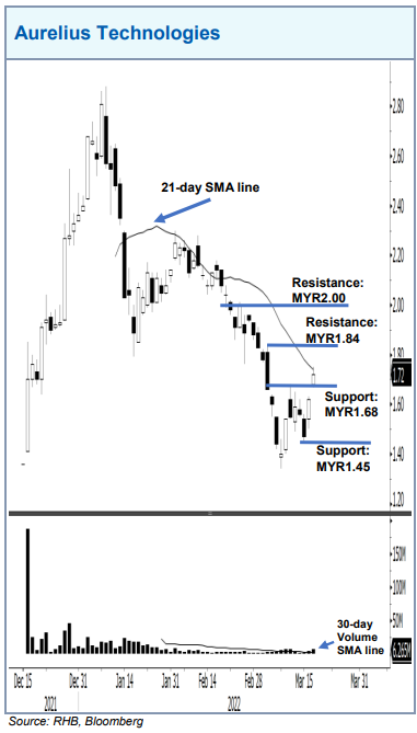 Aurelius technologies berhad share price