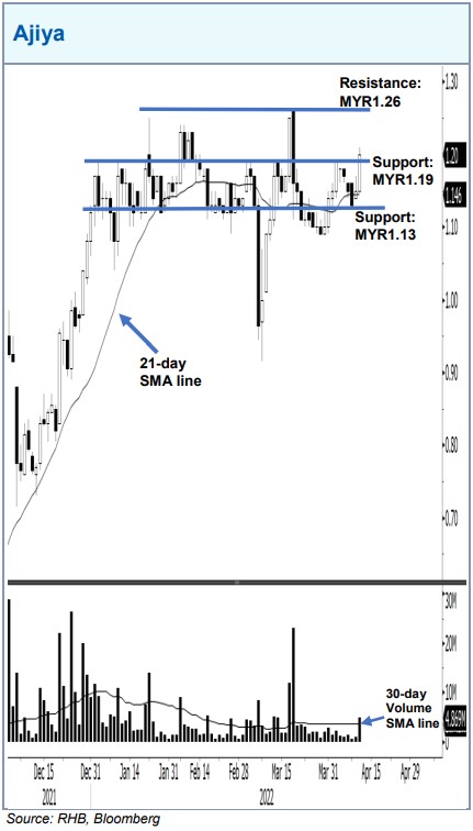 Ajiya share price