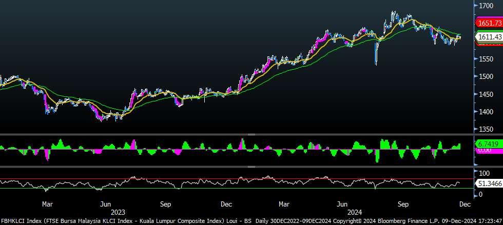 FBMKLCI Technical Outlook