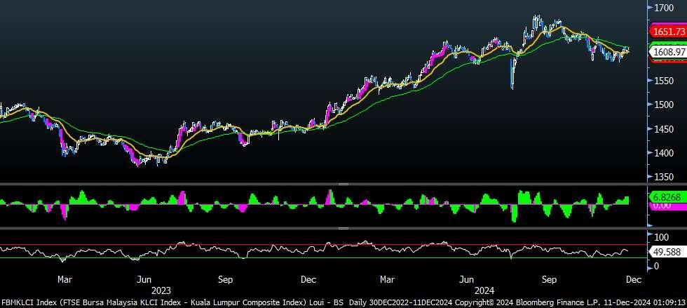 FBMKLCI Technical Outlook