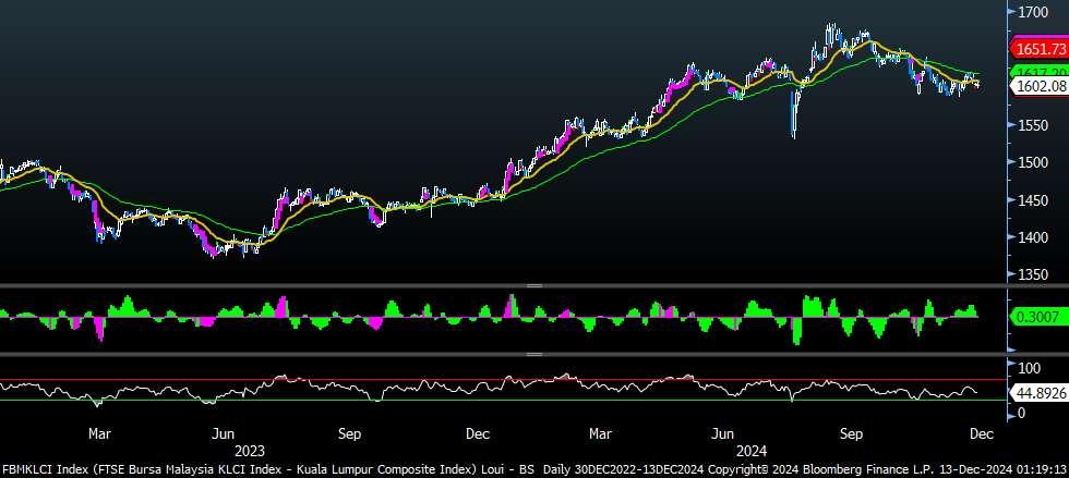 FBMKLCI Technical Outlook