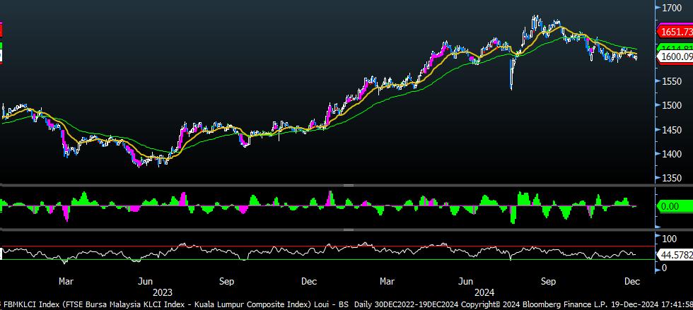 FBMKLCI Technical Outlook