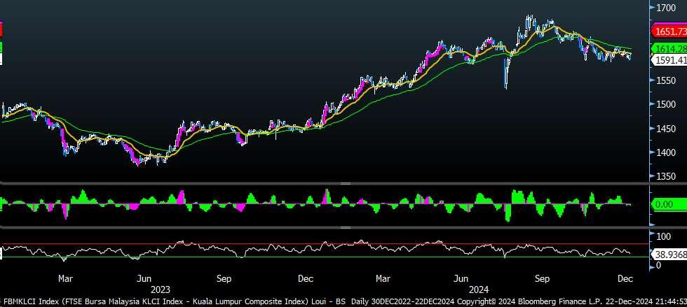 FBMKLCI Technical Outlook