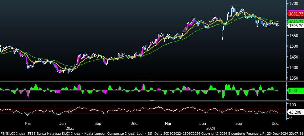 FBMKLCI Technical Outlook