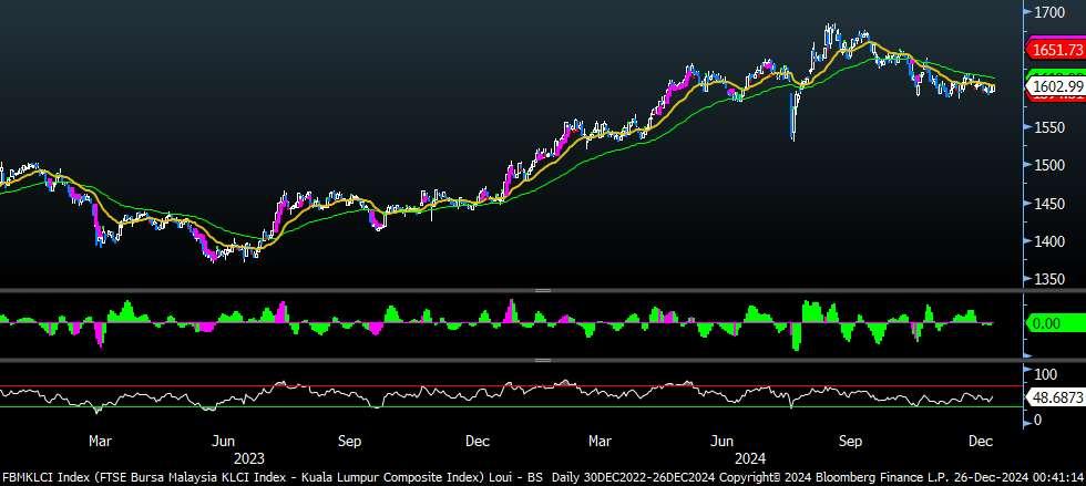 FBMKLCI Technical Outlook