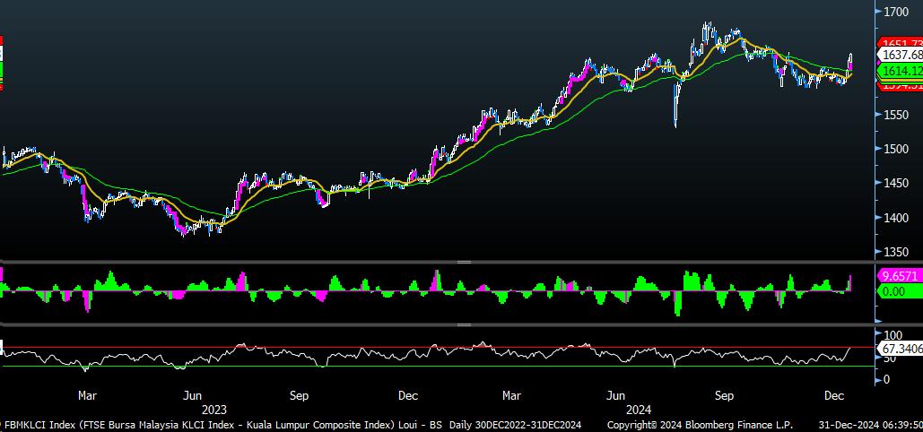 FBMKLCI Technical Outlook