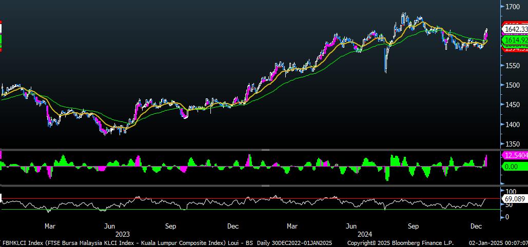 FBMKLCI Technical Outlook