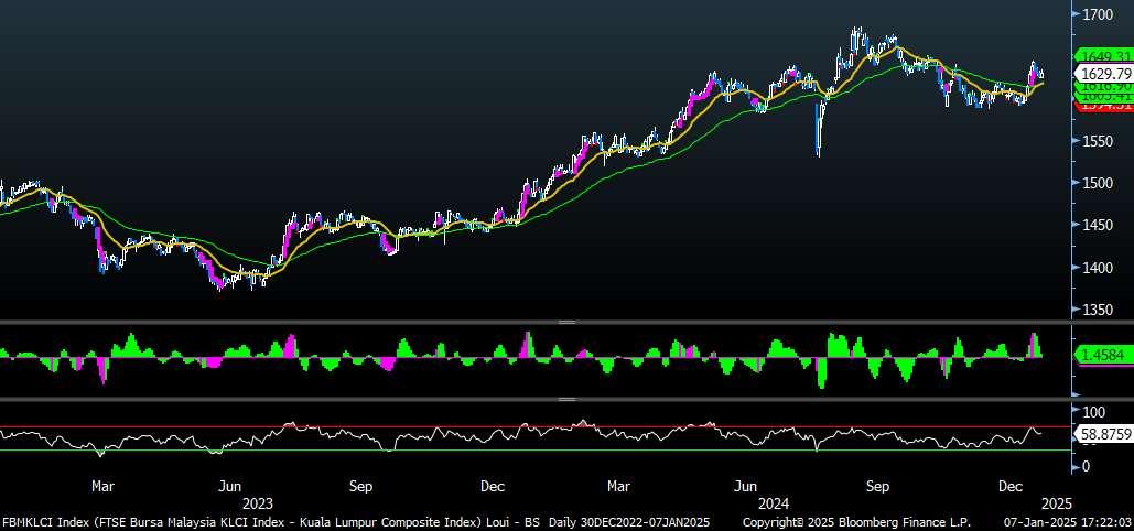 FBMKLCI Technical Outlook