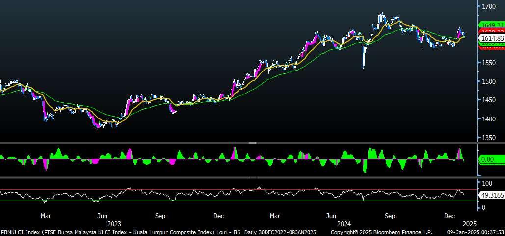 FBMKLCI Technical Outlook