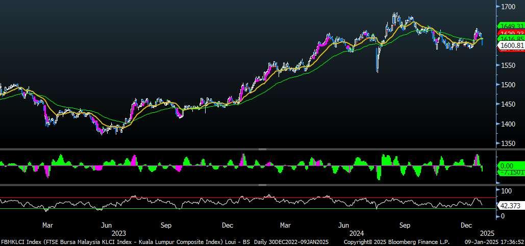 FBMKLCI Technical Outlook