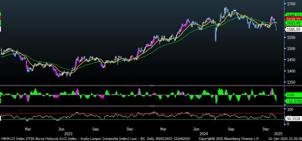 FBMKLCI Technical Outlook