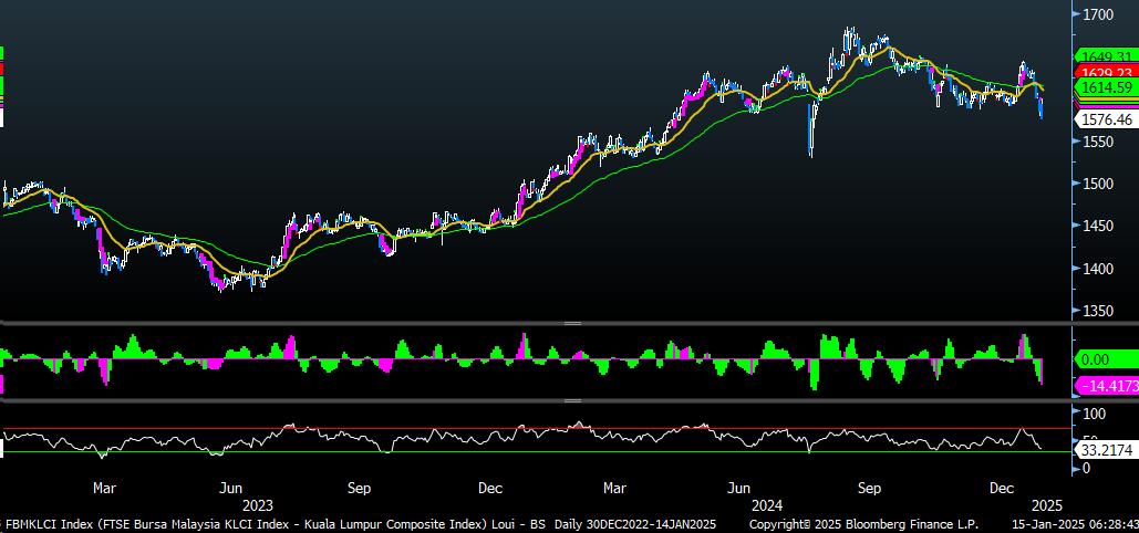 FBMKLCI Technical Outlook