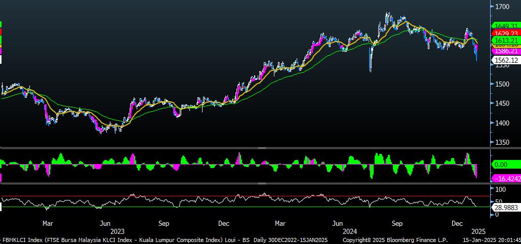 FBMKLCI Technical Outlook