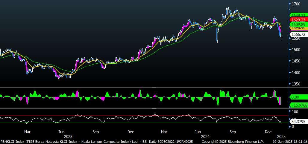 FBMKLCI Technical Outlook