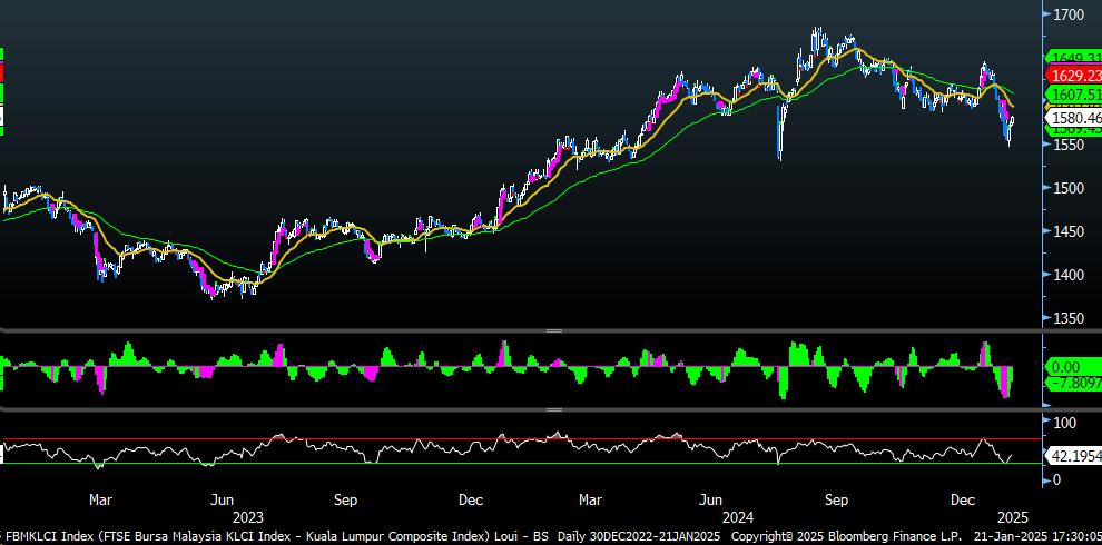 FBMKLCI Technical Outlook