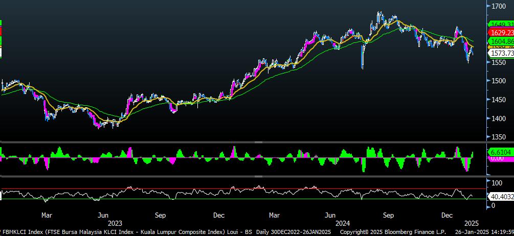 FBMKLCI Technical Outlook