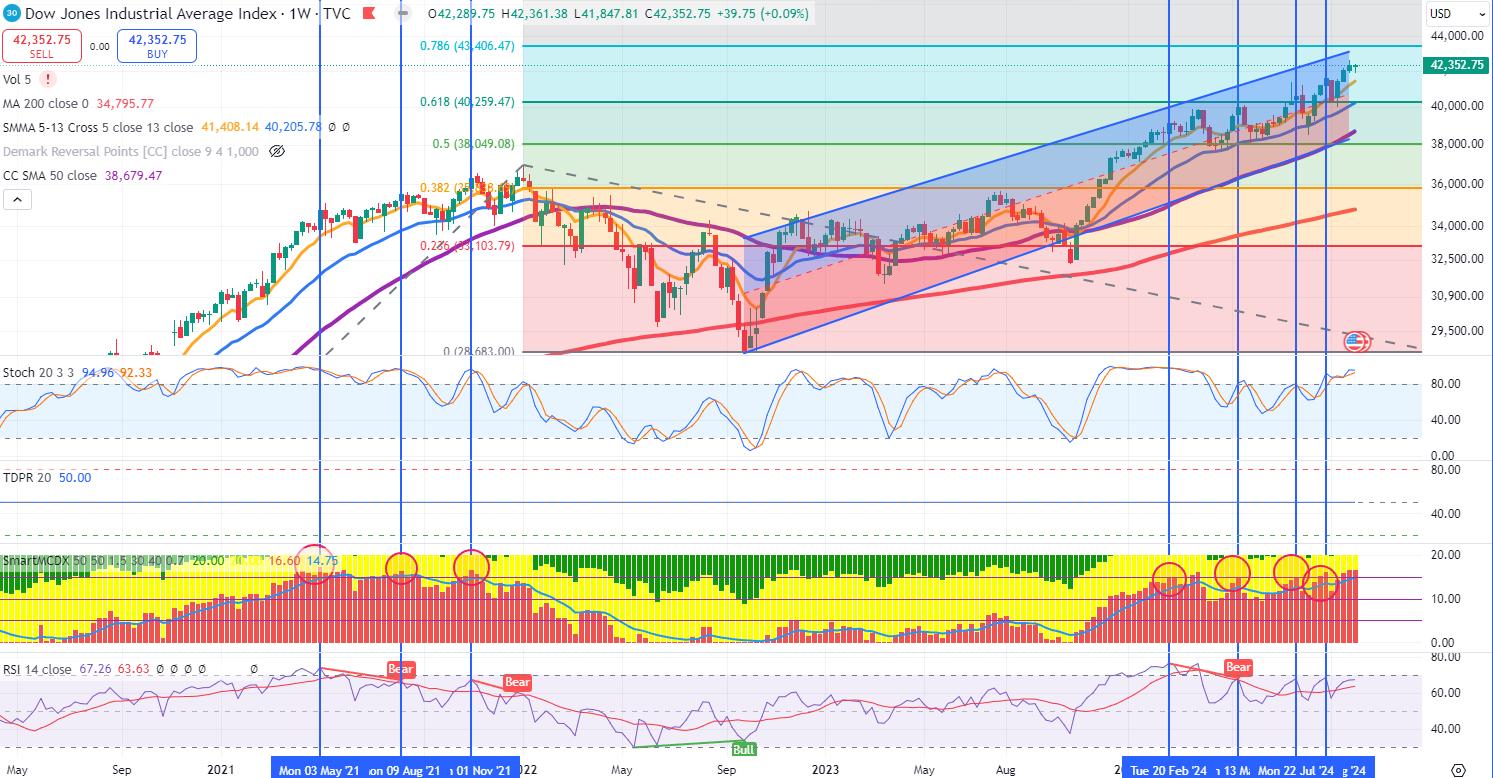 Technical chart