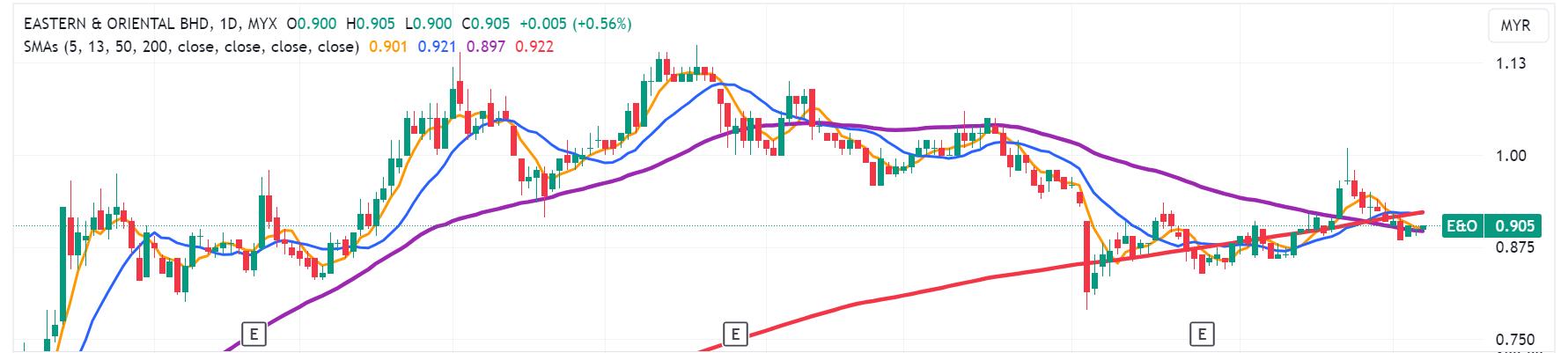 Technical chart