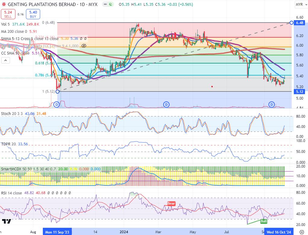 Technical chart