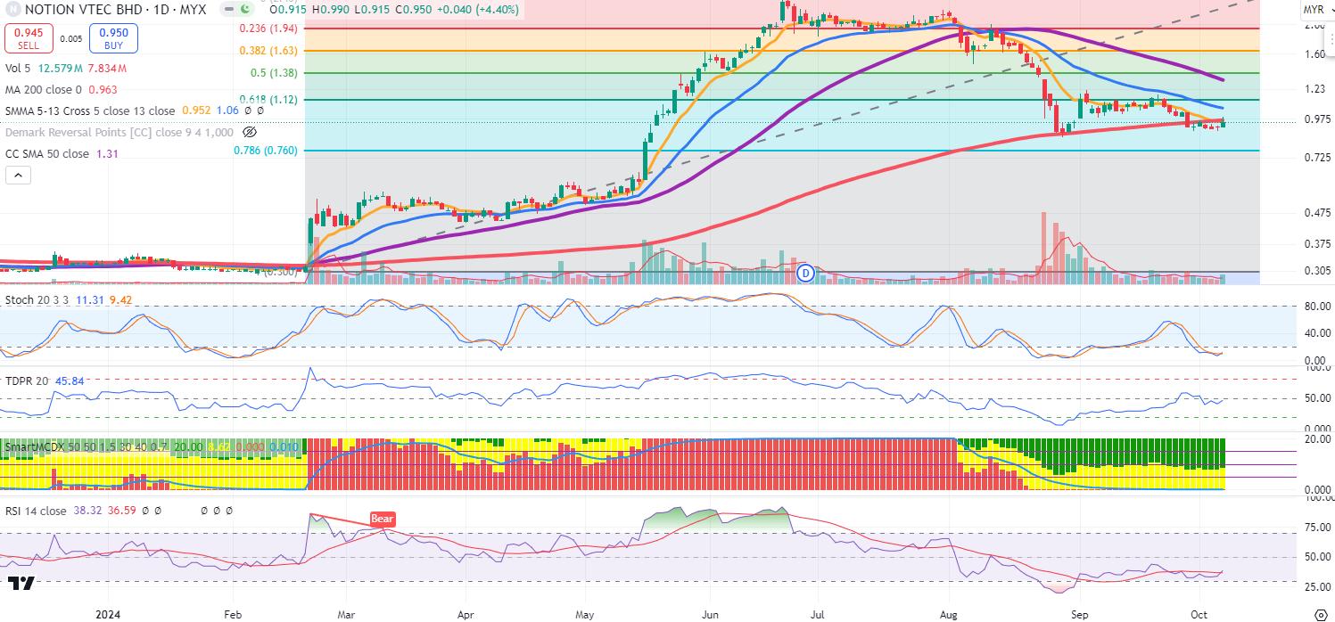 Technical chart