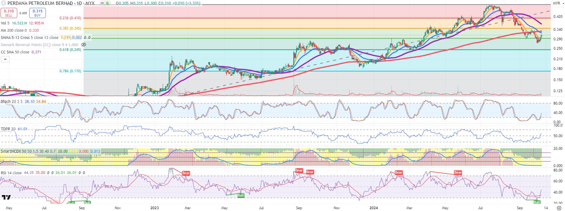 Technical chart