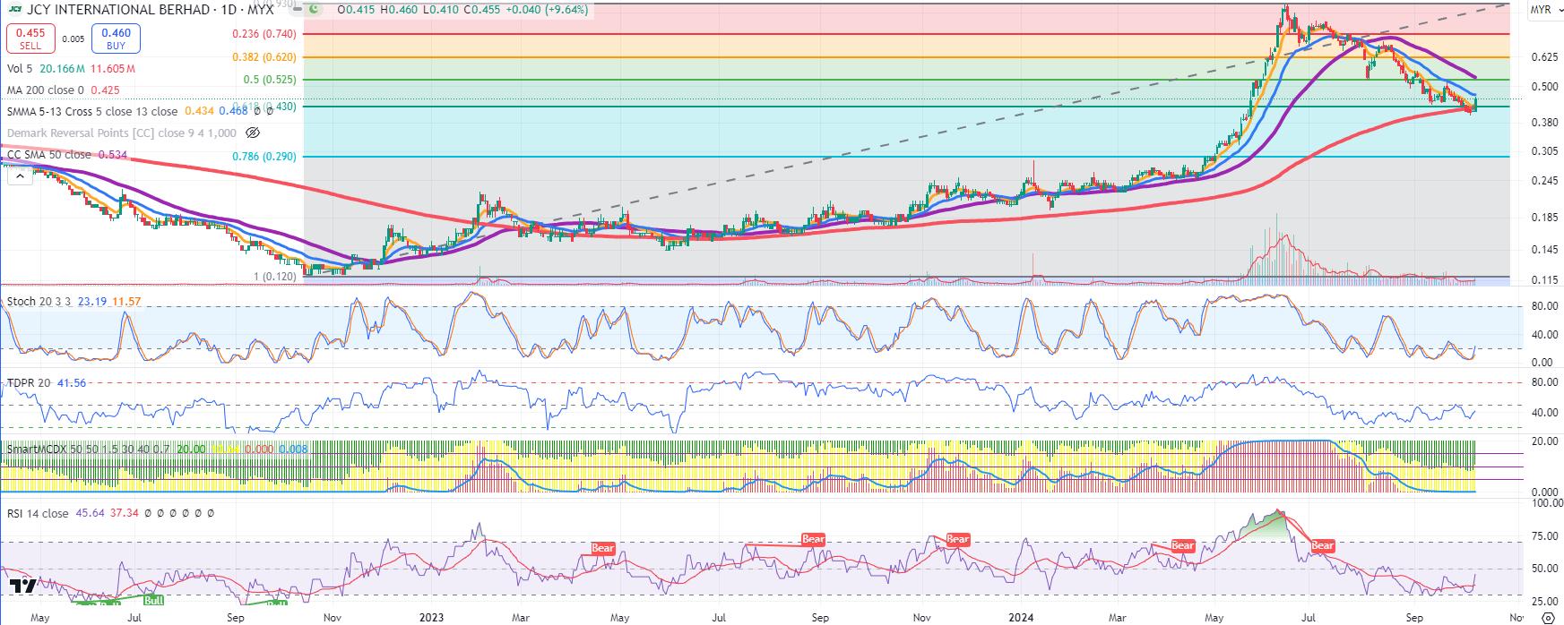 Technical chart