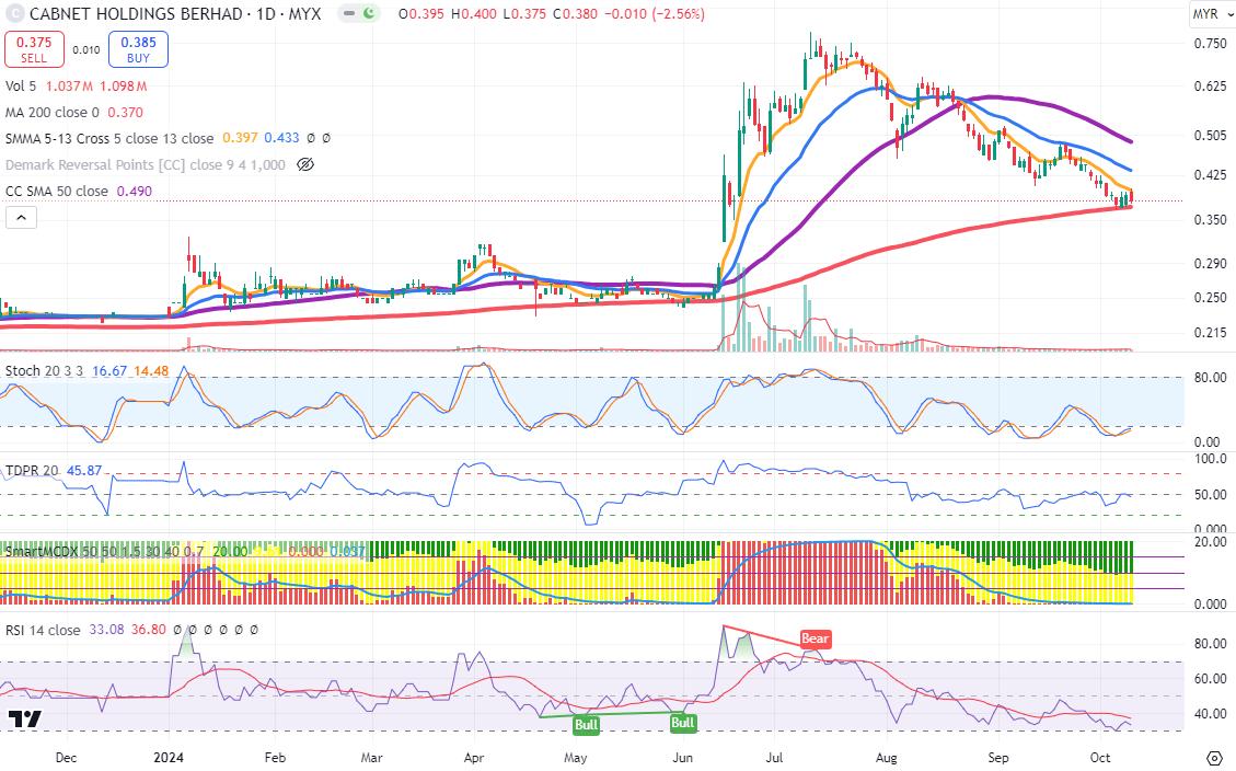 Technical chart